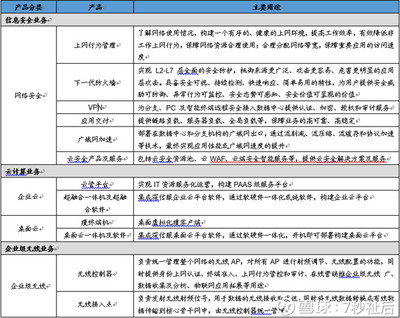 深信服基本面分析(1)——业务梳理